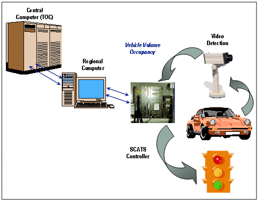 This diagram shows how advanced traffic signal control works in Oakland County, Michigan. The diagram shows that video cameras are used to automatically gather traffic conditions, which are fed into a central traffic operations computer. Traffic signal control measures are then fed back to signals along the roadway.