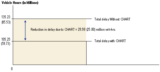 This bar chart compares delay estimates for roadways with and without traffic management by CHART. The chart indicates that with CHART operation, nearly 30 million vehicle-hours of delay are saved. In 2001, this delay savings value was about 26 million vehicle-hours of delay.