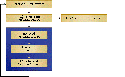 This diagram illustrates how operations data (traditionally used for real-time control strategies) can be archived and used for trends and projections, as well as for modeling and decision support.