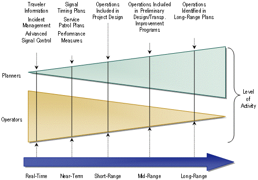 This figure shows the time relationship between transportation planning and operations, with the x-axis representing time (real-time at left and long-range to the far right). The level of planning activities is limited in real-time but increases as the time horizon approaches long-range. The level of operations activity does just the opposite, as it is substantial in real-time but tapers in the long-range time horizon.