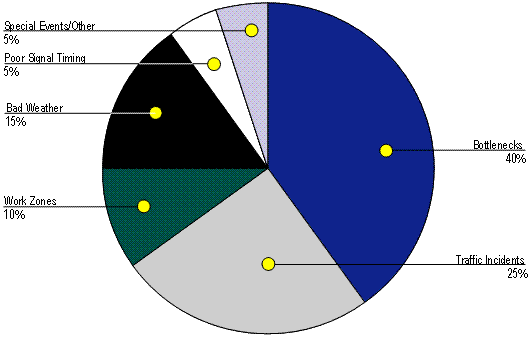 Figure ES.2: This pie chart shows the following contributing sources of congestion: bottlenecks, 40%; traffic incidents, 25%; work zones, 10%; bad weather, 15%; poor signal timing, 5%, and special events and other causes, 5%.