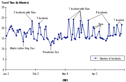 Figure ES.3: This chart shows average peak hour travel times for State Route 520 in Seattle, Washington over a four-month period. The line graphs indicate that there is significant day-today variability in the peak hour travel times. Annotations on the chart show the days on which there were one or more incidents that likely affected peak hour travel times.