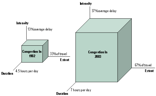 Figure ES.5: This figure compares the dimensions of congestion in 1982 to the same dimensions in 2003. The duration of congestion has grown from 4.5 to 7 hours per day, the extent has grown from 33 to 67 percent of travel, and the intensity has increased from 13 to 39 percent average delay.