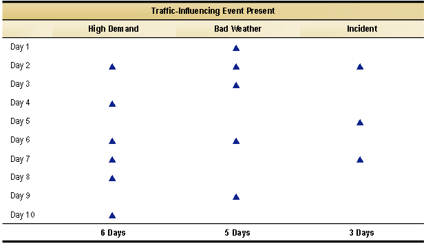 This diagram shows the number of days when different combinations of events occurred during the study period.  For example, there were three days when incidents occurred - on two of these days only incidents occurred and on one day, incidents occurred in combination with high demand and bad weather.  As most commuters know, 'some days are worse than others'.  Pile high demand (say, a Friday before a 3-day weekend) on top of heavy rain and a lane-blocking crash, and you've got the ingredients for severe congestion.