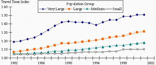 This line chart shows peak period congestion (as measured by the travel time index) growth from 1982 through 2001 by city population group. All population groups show increased congestion, with the largest increases in the cities with large (one to three million persons) and very large (greater than three million persons) populations.