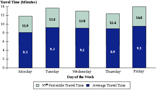 This bar chart shows the average and 95th percentile evening peak travel times for I-75 in Atlanta, Georgia for different days of the week. Mondays have the shortest travel times, and Fridays have the longest travel times. The 95th percentile travel times are about 30 to 40% longer than average travel times.