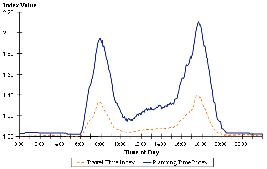 This line chart shows the travel time index and planning time index by time of day. Both index values follow a typical 2-peak period time-of-day profile, with the planning time index being significantly greater than the travel time index during peak periods. The differences between these 2 indices are less pronounced when traffic is light.
