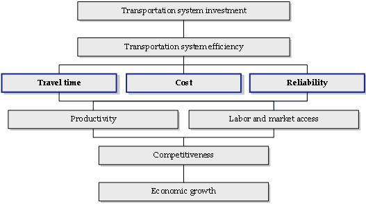 This figure illustrates the economic effects of transportation, with travel time, cost, and reliability being key factors.