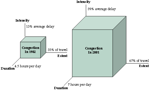 This figure compares the dimensions of congestion in 1982 to the same dimensions in 2001. The duration of congestion has grown from 4.5 to 7 hours per day, the extent has grown from 33 to 67 percent of travel, and the intensity has increased from 13 to 39 percent average delay.