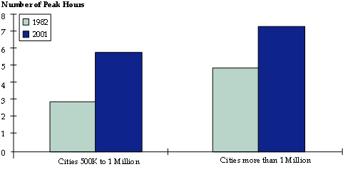 This bar chart compares the number of peak hours of congestion between 1982 and 2001. In cities with 500,000 to 1 million persons, the number of peak hours increased from 3 to 6 hours. In cities with more than 1 million persons, the number of peak hours increased from 5 to 7 hours.
