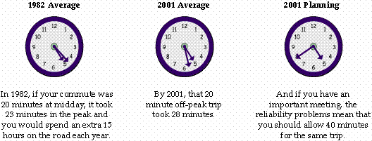 This illustration shows the importance of travel reliability. In 1982, a 20-minute off-peak trip took 23 minutes during peak traffic. In 2001, the same 20-minute trip took 28 minutes during peak traffic. However, in 2001, if you had an important meeting, you probably budgeted about 40 minutes for that 20-minute trip because of the un-reliability of travel.