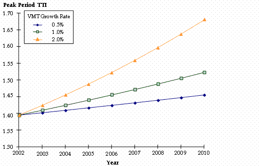 This line chart shows different projections for congestion (as measured by the travel time index) growth from 2002 to 2010. The chart shows growth rates of 0.5%, 1.0%, and 2.0%.