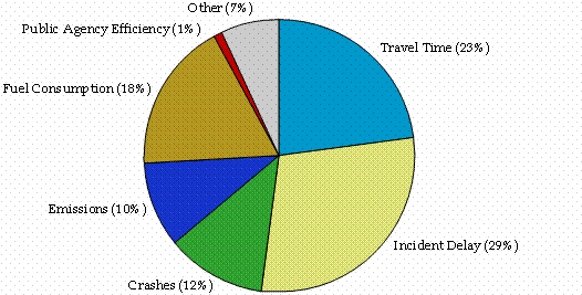 This pie chart shows the proportion of benefits value of full operations deployment in Tucson, Arizona. Travel time accounted for 23% of all benefits; incident delay, 29% of all benefits; crashes, 12%; emissions, 10%; fuel consumption, 18%; public agency efficiency, 1%; other benfits, 7%.