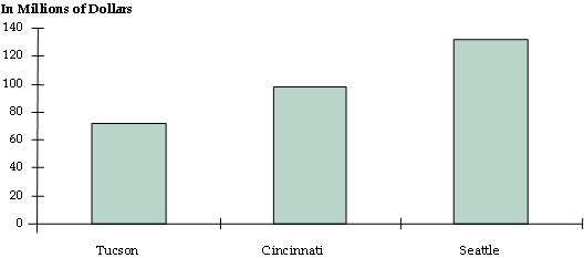 This bar chart shows the estimated annual costs of operations in Tucson, Cincinnati, and Seattle. In Tucson, the costs are $78 million; in Cincinnati, $98 million; in Seattle, $131 million.