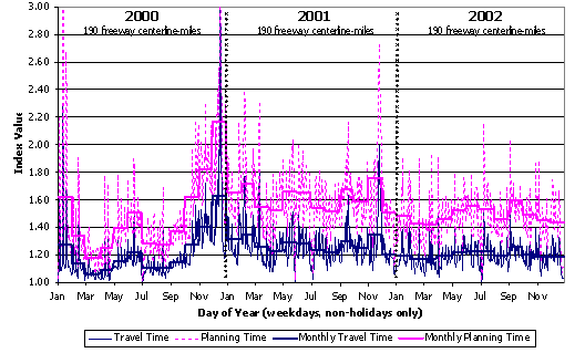 This figure shows average daily and monthly travel time index and planning time index values for Minneapolis freeways for the years 2000, 2001, and 2002. The daily lines show significant variation, and the monthly trend lines show less but still exhibit some variation.
