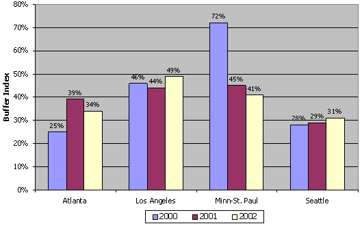 This figure shows annual trends for travel reliability (as measured by the buffer index) for Atlanta, Los Angeles, Minneapolis-St. Paul, and Seattle for the years 2000, 2001, and 2002. Travel reliability has improved in Minneapolis-St. Paul, but has gotten worse in the other three cities.