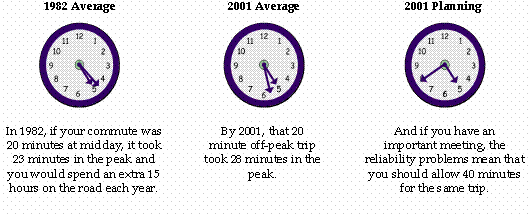 Figure ES.3: This illustration shows the importance of travel reliability. In 1982, a 20-minute off-peak trip took 23 minutes during peak traffic. In 2001, the same 20-minute trip took 28 minutes during peak traffic. However, in 2001, if you had an important meeting, you probably budgeted about 40 minutes for that 20-minute trip because of the un-reliability of travel.
