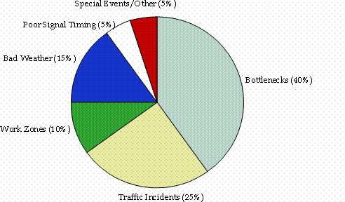 Figure ES.4: This pie chart shows the following contributing sources of congestion: bottlenecks, 40%; traffic incidents, 25%; work zones, 10%; bad weather, 15%; poor signal timing, 5%, and special events and other causes, 5%.