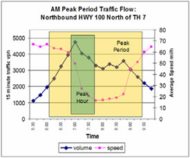 A graph showing AM peak period traffic flow: Northbound HWY 100 North of TH 7