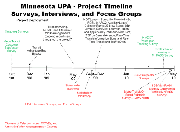 The timeline extends from October 2008 to May 2010 and indicates the sequence of surveys, interviews, and workshops. Ongoing surveys are indicated in October 2009 and between January and May 2010. Stakeholder interviews are indicated between May and September 2009. A stakeholder workshop is indicated just before September 2009.