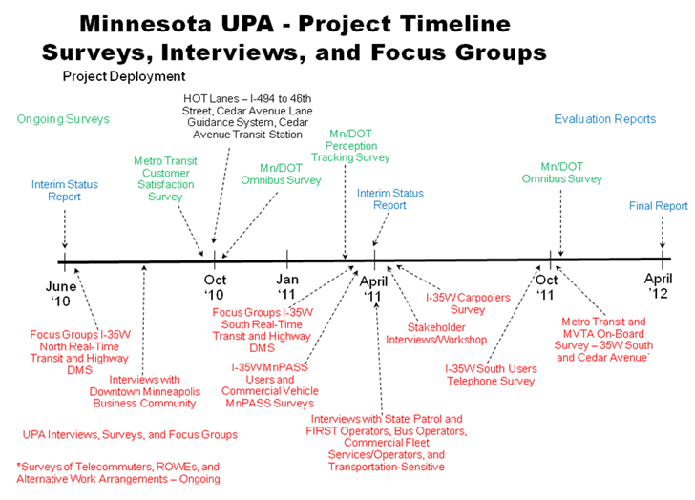 The timeline extends from June 2010 to April 2012 and indicates the sequence of surveys, interviews, workshops, and reports. Surveys are indicated prior to and just after October 2010, and prior to and just after April 2011, and prior to and just after October 2011. Interviews are indicated between June and October 2020, and in April 2011. Reports are indicated in June 2010, April 2011, and April 2012.