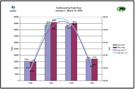 A complex graph on two vertical axes shows a vertical bar graph and line graph. The bar graph plots data for the period January 1 through March 31 for the years 2007 and 2008 for eastbound trips by peak hour between 6:00 a.m. and 9:00 a.m. The trip data set for 2007 has an initial value of 15,370, climbs to 43,551, falls to 42,801, and drops back to 16,842 trips. The trip data set for 2008 has an initial value of 14,702, climbs to 45,840, falls to 45,151, and drops back to 17,176 trips. The line chart plots the average toll in U.S. currency value for the same time period. The toll data set for 2007 has an initial value of $0.46, climbs to $2.26, falls to $2.22, and drops back to $0.56. The toll data set for 2008 has an initial value of $0.43, climbs to $2.08, falls to $2.17, and drops back to $0.54.