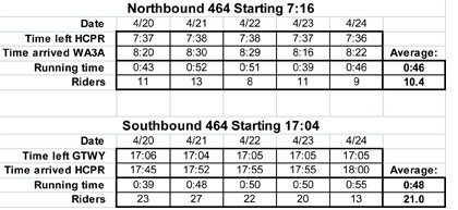 A table structure provides data for northbound and southbound bus routes that includes running time each day for five days, average running time, and number of riders.