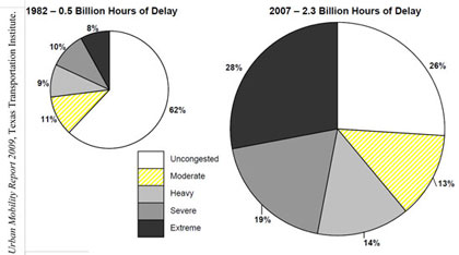 Figure 1-1. Percentage of Vehicle Miles Traveled by Congestion Level in Very Large Urban Areas, 1982 versus 2007. Two pie charts in five segments provide a comparative breakdown of hours of delay. For 1982, uncongested accounts for 62 percent, moderate accounts for 11 percent, heavy accounts for 9 percent, severe accounts for 10 percent, and extreme accounts for 8 percent of the total 0.5 billion hours of delay. For 2007, uncongested accounts for 26 percent, moderate accounts for 13 percent, heavy accounts for 14 percent, severe accounts for 19 percent, and extreme accounts for 28 percent of the total 0.5 billion hours of delay. Urban Mobility Report 2009, Texas Transportation Institute.