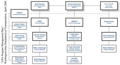 Figure 2-1. Seattle/LWC UPA Team. Organization chart with three main vertical branches and one branch off to the side. The first main vertical branch is the Executive Director, PSRC. Under it are four subordinate elements: PSRC Telecommuting, a Transportation Director, and two Program Managers. The second main vertical branch is the Secretary of Transportation. Under it are four subordinate elements: WSDOT Tolls and Technology, Regional Administrator Urban Corridors Office, Tolling and Systems Development Engineer, and Project Engineer. The third main vertical branch is Executive, King County. Under it are three subordinate elements: King County Transit, Assistant Director, and Program Manager. UPA Program Management Plan, Washington State Department of Transportation, April 2008.