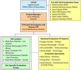 Figure 3-1. Battelle Team Organizational Structure. Organization chart with a main vertical branch and a lateral branch. The main vertical branch is the COTM, FHWS Office of Operations. Under it is Project Manager, Battelle, as well as Principal Investigator and Deputy PM, Battelle. Below the branch has two subordinate elements. On the left is a box listing Site Leaders, leading down to Site-Specific Evaluation Teams. On the right is a box listing National Evaluation 4T Experts as well as Evaluation Specialists. The lateral branch is the U.S. DOT UPA Evaluation team, which leads into the COTM.