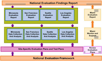 Figure 3-2. The National Evaluation Framework in Relation to Other Evaluation Activities. Activities are shown in five tiers, leading from the bottom to the top. The bottom tier is the National Evaluation Framework, which leads up to two items on the second tier. One is Site-Specific Evaluation Plans, which leads up to Data Collection and Analysis activities on the third tier, up to state evaluation reports on the fourth tier, and up to the National Evaluation Findings Report on the top tier. The other item on the second tier is Review Evaluation Plans, which leads to Miami Monitor and Support on the third tier, up to Miami Evaluation Report on the fourth tier, and into the National Evaluation Findings Report on the top tier.
