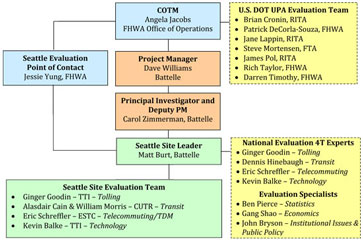 Figure 3-3. Seattle/LWC UPA National Evaluation Team. Organization chart with a main vertical branch and three lateral branches. The main vertical branch is the COTM, FHWS Office of Operations. Under it is Project Manager, Battelle, followed by the Principal Investigator and Deputy PM, Battelle, followed by the Seattle Site Leader, and leading to the Seattle Site Evaluation Team, with members representing Tolling, Transit, Telecommuting/TDM, and Technology. The first lateral branch is the U.S. DOT UPA Evaluation team, which leads into the COTM. The second lateral branch is the Seattle Evaluation Point of Contact, which branches off from the COTM and leads into the Seattle Site Leader. The third lateral branch includes the National Evaluation 4T Experts as well as the Evaluation Specialists.