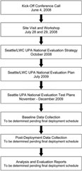 Figure 3-4. Seattle/LWC UPA National Evaluation Process. Flow chart indicating milestones, beginning with the Kick-off Conference Call, and proceeding through workshop, evaluation, test plan, data collection, and analysis and evaluation activities.