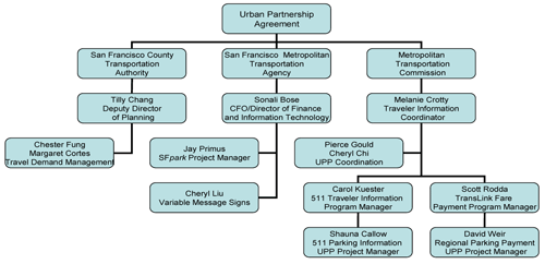 Figure 2-1. San Francisco UPA Team. An organization chart shows three branches off the top level, Urban Partnership Agreement. At the left the branch headed by San Francisco County Transportation Authority has positions associated with the Deputy Director of Planning and Travel Demand Management. In the middle the branch headed by San Francisco Metropolitan Transportation Authority has positions associated with the CFO and Director of Finance, an SFpark project manager, and a responsible party for variable message signs. At the right the branch headed by Metropolitan Transportation Commission has positions associated with Traveler Information Coordination, UPP Coordination, and program and project managers.
