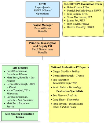 Figure 3-1. Battelle Team Organizational Structure. A chart shows lines of communication linking the U.S. DOT UPA Evaluation Team to the COTM, down to Project Manager, and down to Principal Investigator and Deputy PM. From here, the line extends in two branches, Site Leaders and Site Specific Evaluation Teams on the left, and National Evaluation 4T Experts on the right.