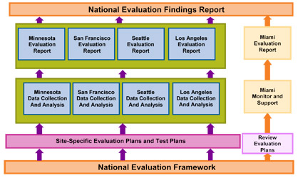 Figure 3-2. The National Evaluation Framework in Relation to Other Evaluation Activities. A flow chart shows movement of information upward across five levels. At the bottom is the National Evaluation Framework. The next level is Site-Specific Evaluation Plans and Test Plans. in parallel with Review Evaluation Plans. The middle level includes Data Collection and Analysis associated with the State of Minnesota and with the cities of San Francisco, Seattle, and Los Angeles, in parallel with Miami Monitor and Support. The next level include Evaluation Reports for the cities of San Francisco, Seattle, and Los Angeles, in parallel with Miami Evaluation Report. The top level is the National Evaluation Findings Report.