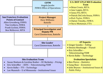 Figure 3-3. San Francisco UPA National Evaluation Team. A chart shows lines of communication linking the U.S. DOT UPA Evaluation Team to the COTM, down to Project Manager, and down to Principal Investigator and Deputy PM, and on to the Site Leader.  A separate line goes from the COTM through the San Francisco Evaluation Points of Contact to the Site Leader. The Site Leader also has a side link to the 4T Experts and the Evaluation Specialists, as well as a link down to the Site Evaluation Team.