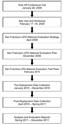 Figure 3-4. San Francisco UPA National Evaluation Process. A vertical milestone chart indicates the timeline from Kick-off Conference Call on January 26, 2009 to the Analysis and Evaluation Reports from Spring 2011 to December 2011. Workshops, Meetings, Plans, and other activities are listed. 