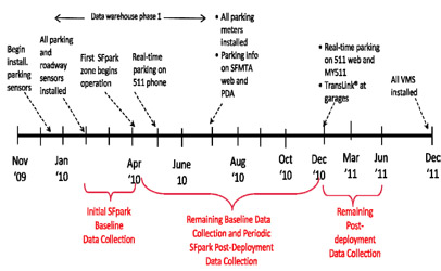 Figure 4-1. San Francisco UPA Projects Deployment and Evaluation Data Collection Schedule. A timeline indicates a sequence of activities from initial work to install parking sensors in November 2009 to installation of all parking meters and information posted in SFMTA web and PDS by August 2010, which is labeled Data warehouse phase 1. Real-Time parking information on the web site and TransLink at garages are scheduled for December 2010, and all VMS installed is scheduled for December 2011.