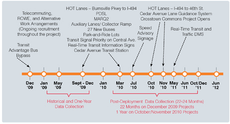 A timeline is shown for the period extending from December 2009 extending to June 2012. Events are grouped according to two activities. Historical and One-Year Data Collection activities occur from January 2009 to December 2009. Telecommuting, ROWE, and Alternative Work Arrangements are indicated during this time period. Post Deployment Data Collection activities occur from approximately February 2010 and extend to December 2011, with milestones indicating real-time transit information signs, speed advisory signage, HOT Lanes, and real-time transit and traffic DMS.