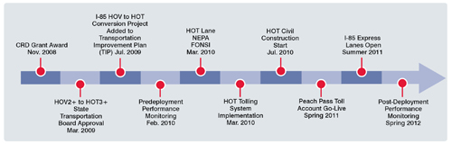 I-85 Express Lanes Milestones are shown on a timeline, extending from the CRD Grant Award in November 2008 through various planning, development, and review phases to Express Lanes opening in 2011, and to post-deployment performance monitoring in 2012.