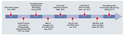 Transit projects that were concurrent with the I-85 Express Lane project are shown on a timeline, extending from the CRD Grant Award in November 2008 through planning and monitoring phases to the opening of Park and Ride lots from late 2010 through the summer of 2011, and to post-deployment performance monitoring in 2012.