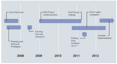 A timeline is shown for the period extending from 2007 through 2012 with milestones or accomplishments indicated. Approvals and Planning fall in the time period leading up to and into the year 2008. Funding is established in mid-2008. Pilot Project Implementation extends from 2009 into the first quarter of 2011, which is marked by the first pricing change. Pilot Project Evaluation extends from the last quarter of 2010 through the second quarter of 2012. Parking Data become available after the first quarter of 2011. City-wide implementation extends from the second quarter of 2012 out.