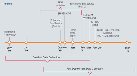 A timeline is shown for the period extending from July 2009 extending to March 2012. Events are grouped according to three activities. Baseline Data Collection activities occur from July 2009 to March 2011. TDM activities occur from approximately March 2009 to February 2011, with milestones indicating enhanced bus service (Part 1), State Route 520 ATM, travel time signs, and enhanced bus service (Part 2). Post Deployment Data Collection activities occur from approximately March 2009 and extend past March 2012, with milestones indicating I-90 ATM westbound, State Route 520 tolling, and transit real-time displays and I-90 ATM eastbound.