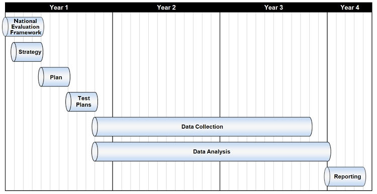 Graphic indicating general timeline for the evaluation process.