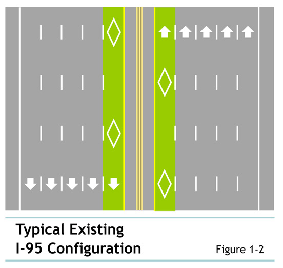Figure 1-2 Typical Existing I-95 Configuration