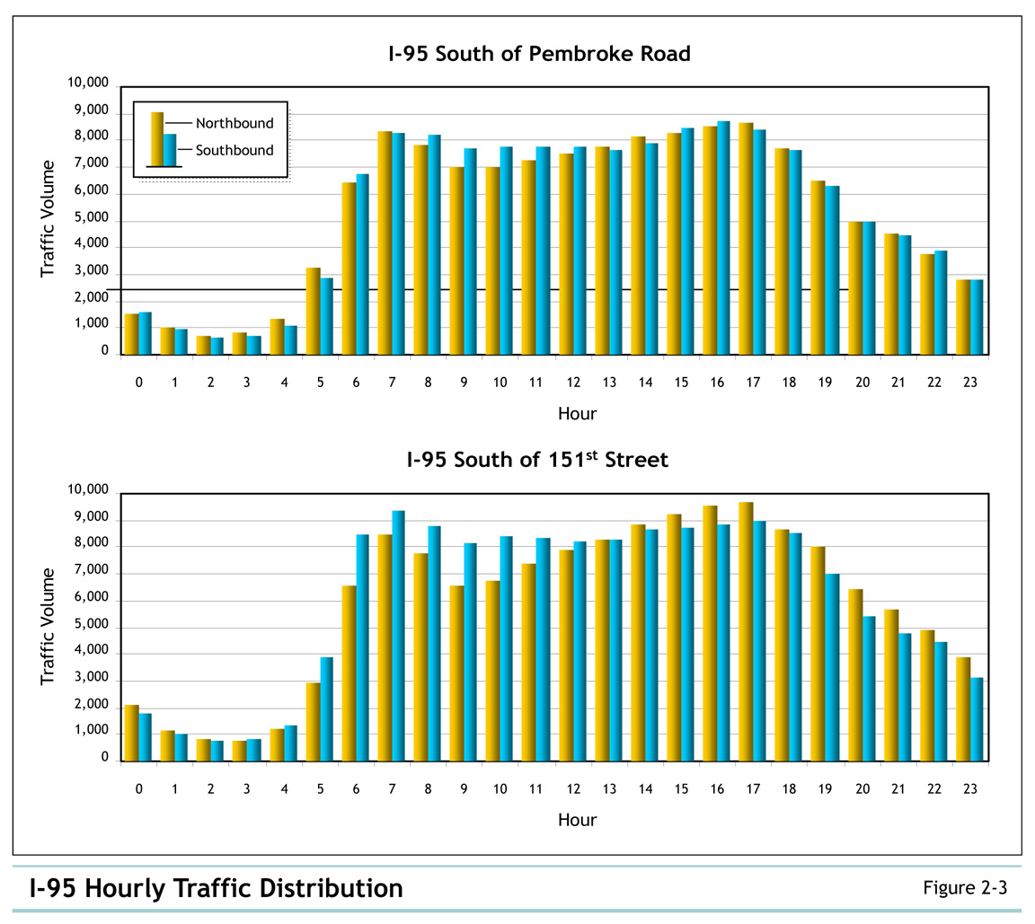 Figure 2-3 I-95 Hourly Traffic Distribution