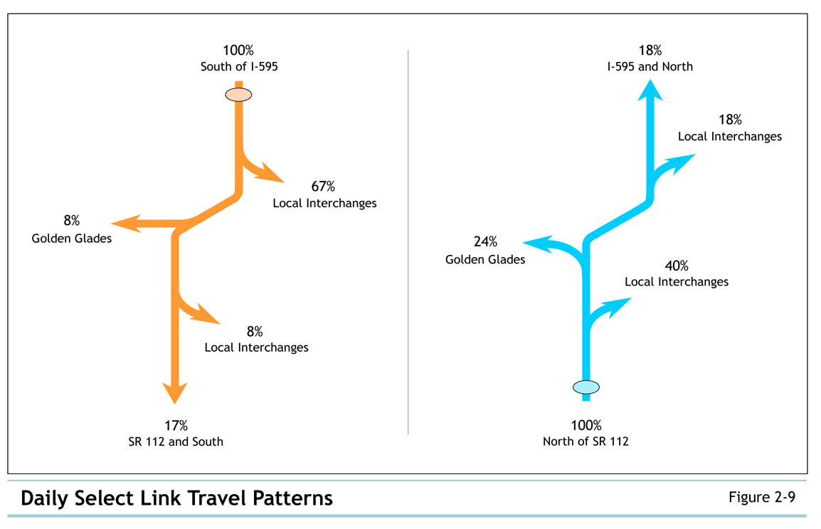 Figure 2-9 Daily Select Link Travel Patterns