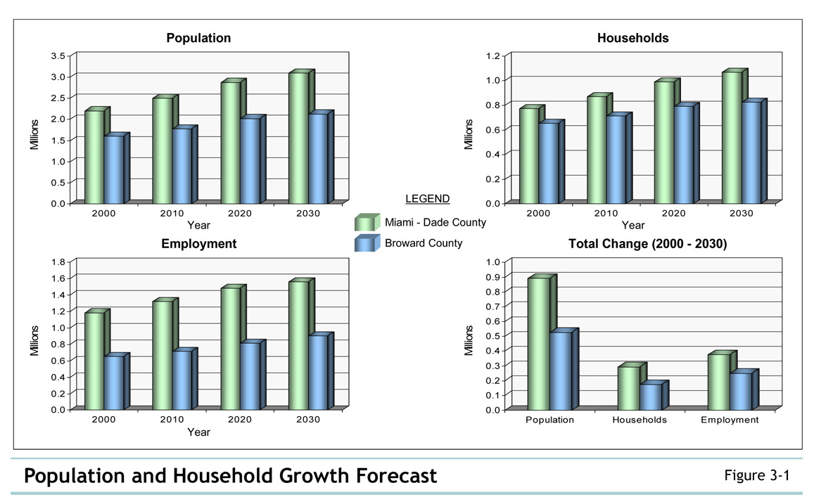 Figure 3-1 Population and Household Growth Forecast