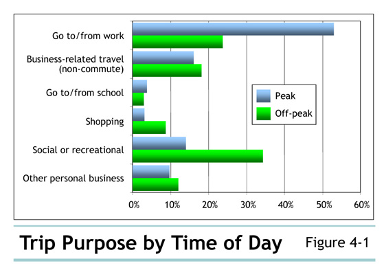 Figure 4-1 Trip Purpose by Time of Day